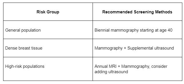 Breast Cancer: Screening for Early Detection In 2026 | DRSONO