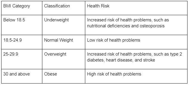 breakdown of BMI categories for adults