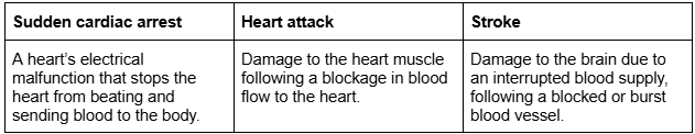 Unterschied zwischen plötzlichem Herzstillstand und Herzinfarkt und Schlaganfall